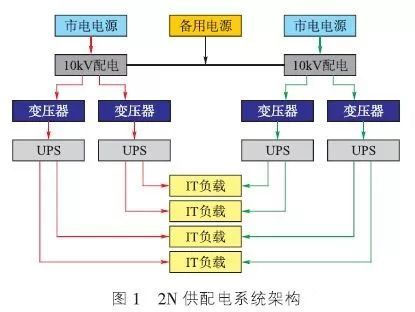 數據中心2N構架系統