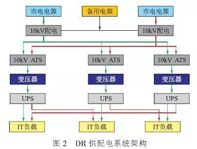 DR系統（Distribution Redundancy分布冗余）